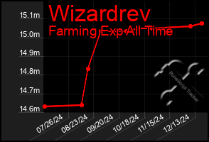 Total Graph of Wizardrev