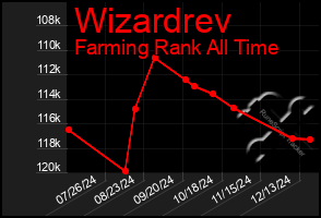 Total Graph of Wizardrev