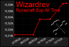 Total Graph of Wizardrev