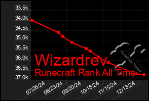 Total Graph of Wizardrev