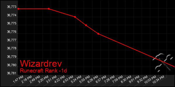 Last 24 Hours Graph of Wizardrev