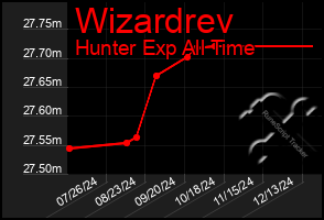 Total Graph of Wizardrev