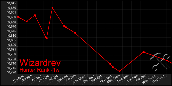Last 7 Days Graph of Wizardrev