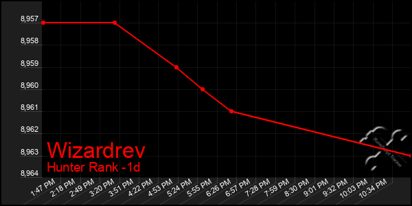 Last 24 Hours Graph of Wizardrev