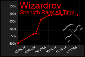 Total Graph of Wizardrev