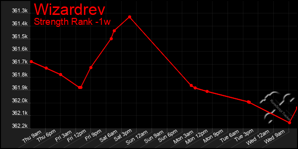 Last 7 Days Graph of Wizardrev
