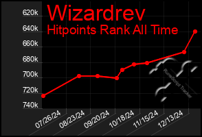 Total Graph of Wizardrev