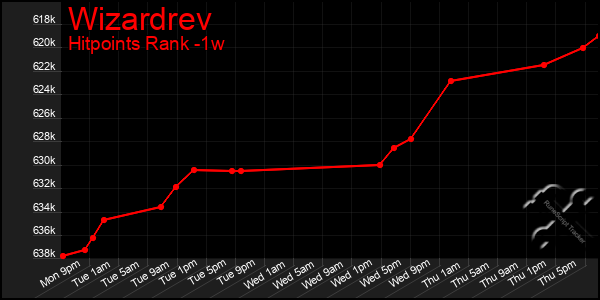 Last 7 Days Graph of Wizardrev