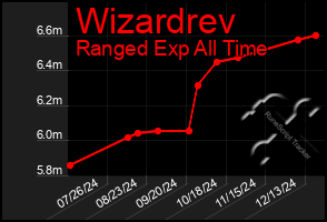 Total Graph of Wizardrev