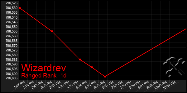 Last 24 Hours Graph of Wizardrev