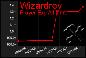 Total Graph of Wizardrev