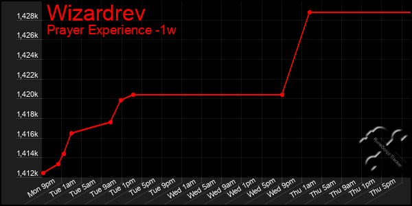 Last 7 Days Graph of Wizardrev