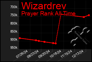 Total Graph of Wizardrev