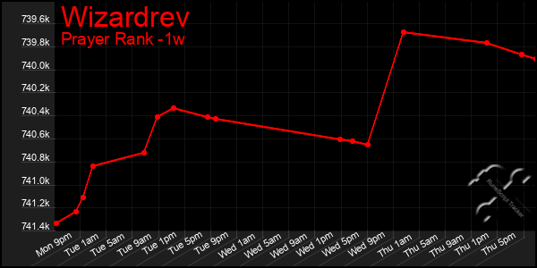 Last 7 Days Graph of Wizardrev