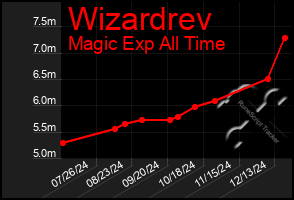 Total Graph of Wizardrev