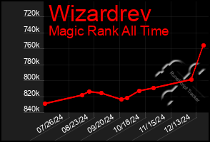 Total Graph of Wizardrev