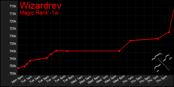 Last 7 Days Graph of Wizardrev