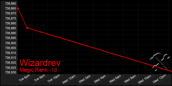 Last 24 Hours Graph of Wizardrev