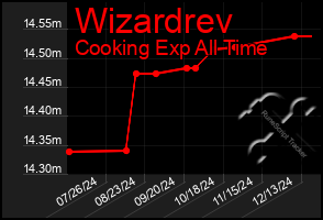 Total Graph of Wizardrev