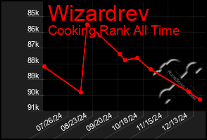 Total Graph of Wizardrev