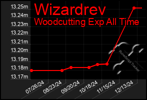 Total Graph of Wizardrev