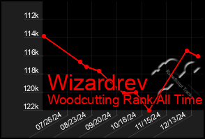 Total Graph of Wizardrev