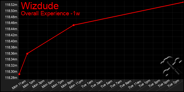 Last 7 Days Graph of Wizdude