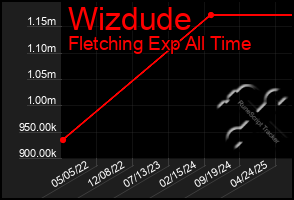 Total Graph of Wizdude