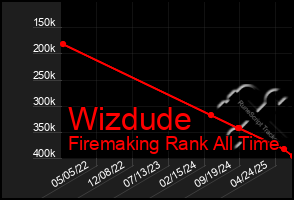 Total Graph of Wizdude