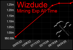 Total Graph of Wizdude