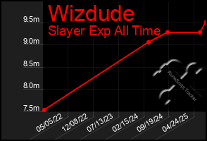 Total Graph of Wizdude