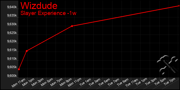 Last 7 Days Graph of Wizdude