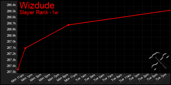Last 7 Days Graph of Wizdude