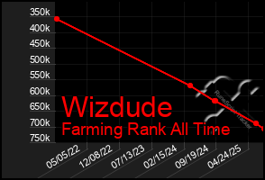 Total Graph of Wizdude