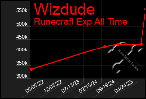 Total Graph of Wizdude