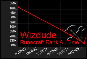 Total Graph of Wizdude