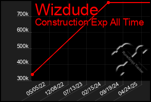 Total Graph of Wizdude