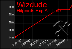 Total Graph of Wizdude
