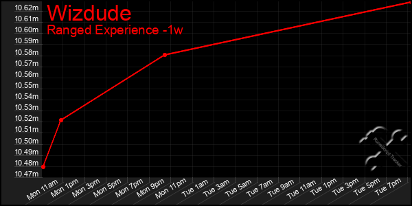 Last 7 Days Graph of Wizdude