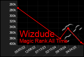Total Graph of Wizdude