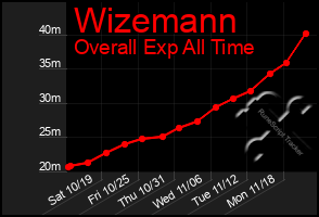 Total Graph of Wizemann