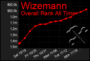 Total Graph of Wizemann