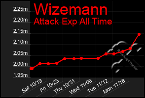 Total Graph of Wizemann