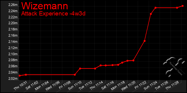 Last 31 Days Graph of Wizemann