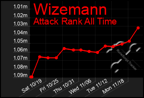 Total Graph of Wizemann