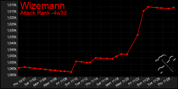 Last 31 Days Graph of Wizemann