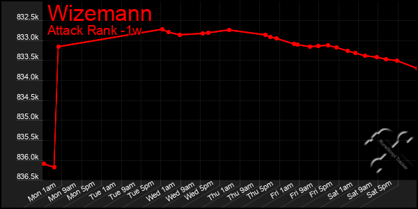 Last 7 Days Graph of Wizemann