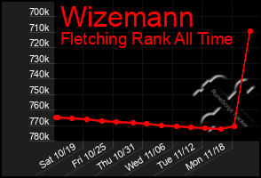 Total Graph of Wizemann