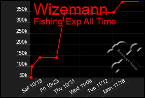 Total Graph of Wizemann