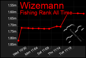 Total Graph of Wizemann